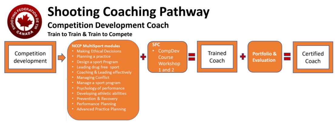 CompDev Coach Pathway